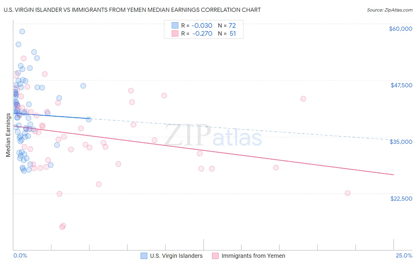 U.S. Virgin Islander vs Immigrants from Yemen Median Earnings
