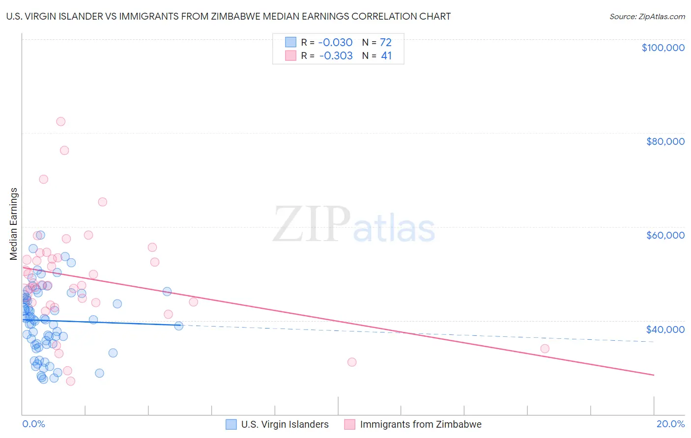 U.S. Virgin Islander vs Immigrants from Zimbabwe Median Earnings
