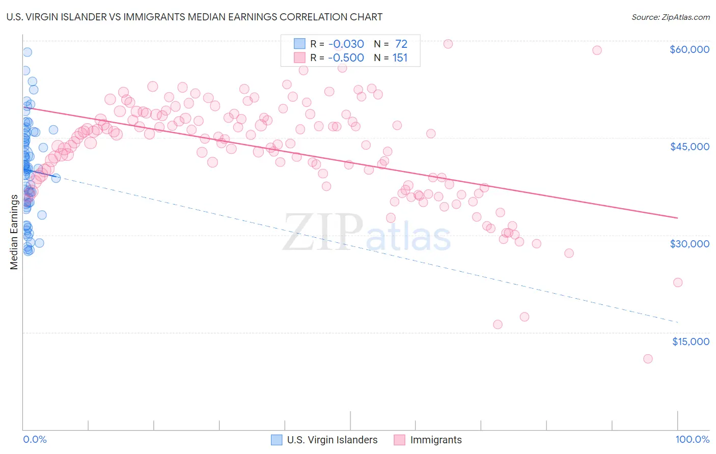 U.S. Virgin Islander vs Immigrants Median Earnings