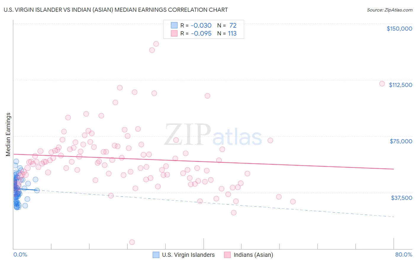 U.S. Virgin Islander vs Indian (Asian) Median Earnings