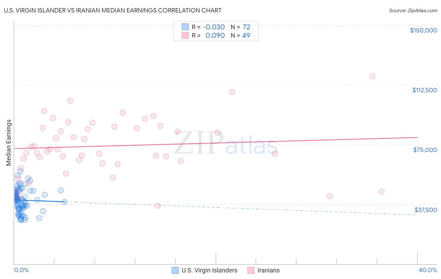U.S. Virgin Islander vs Iranian Median Earnings