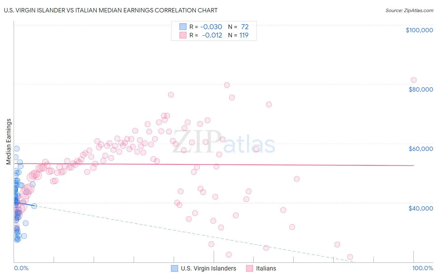 U.S. Virgin Islander vs Italian Median Earnings