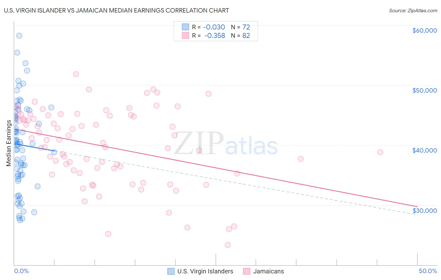 U.S. Virgin Islander vs Jamaican Median Earnings