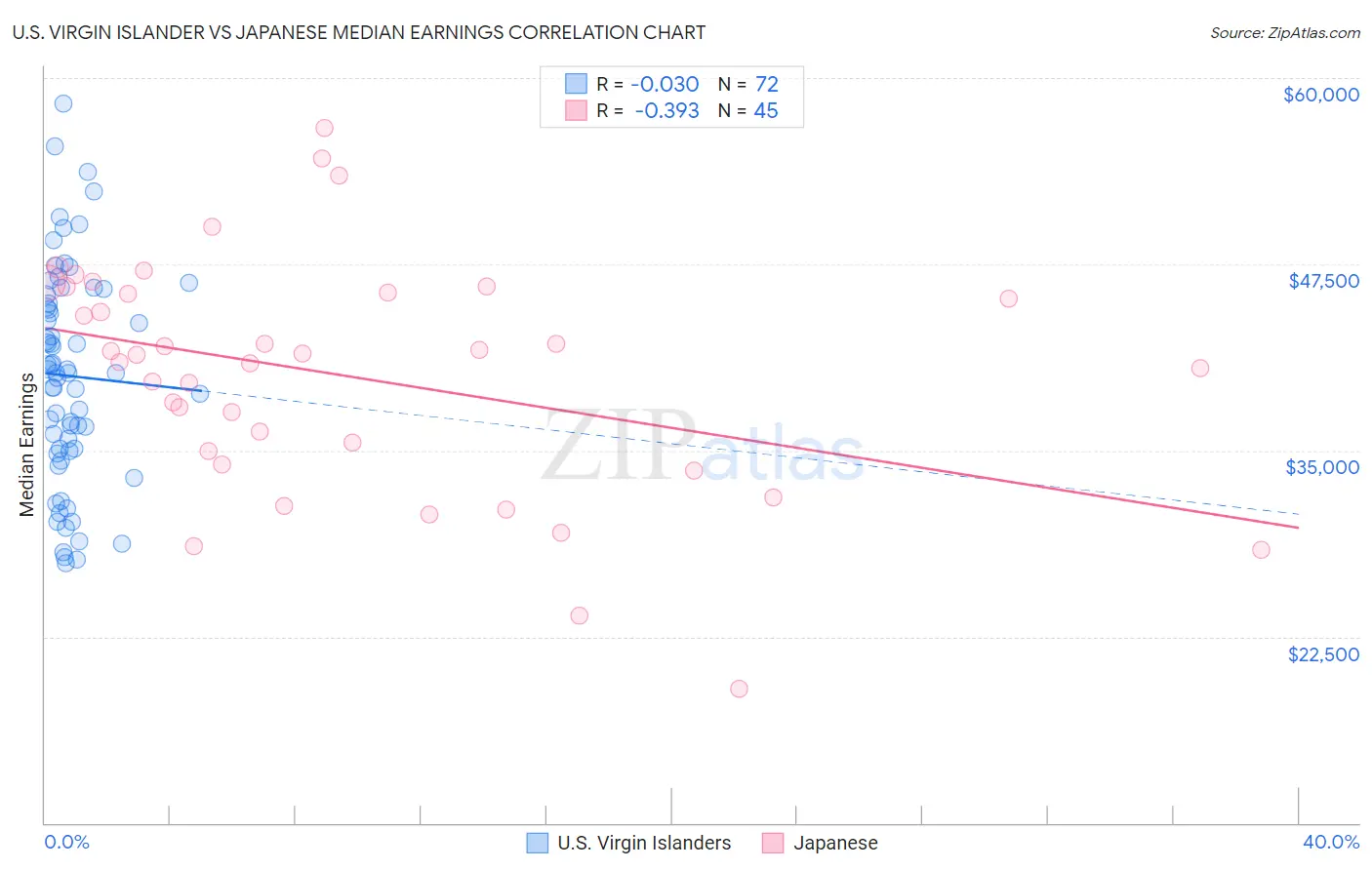 U.S. Virgin Islander vs Japanese Median Earnings