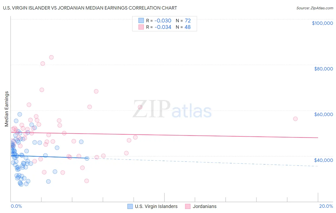 U.S. Virgin Islander vs Jordanian Median Earnings