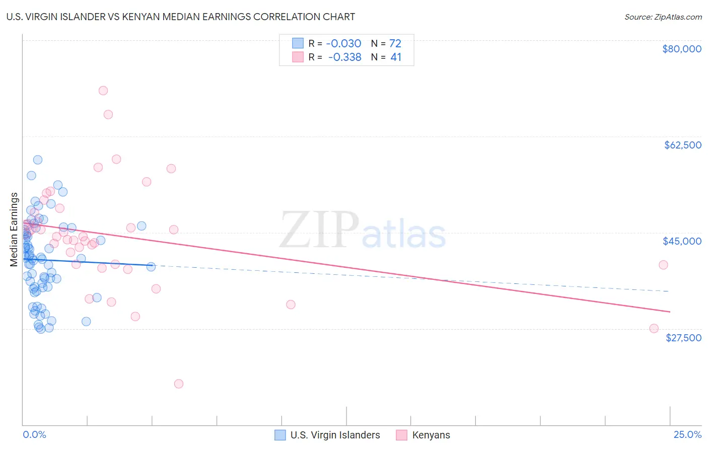 U.S. Virgin Islander vs Kenyan Median Earnings