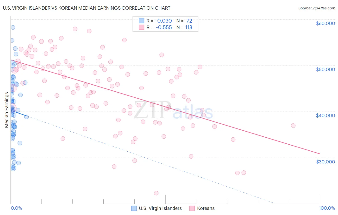 U.S. Virgin Islander vs Korean Median Earnings