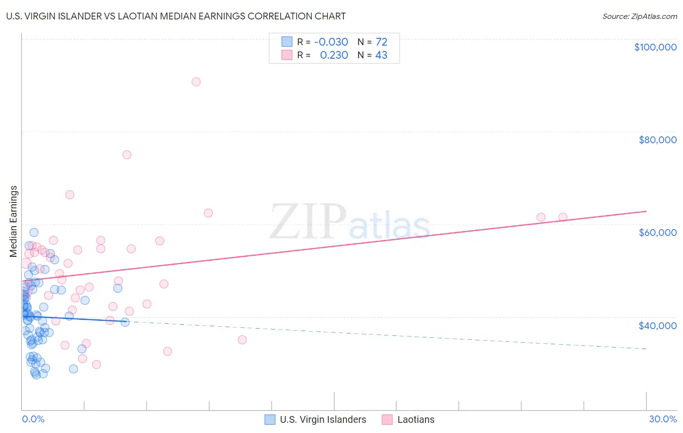 U.S. Virgin Islander vs Laotian Median Earnings