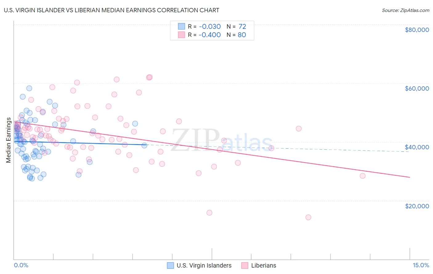 U.S. Virgin Islander vs Liberian Median Earnings