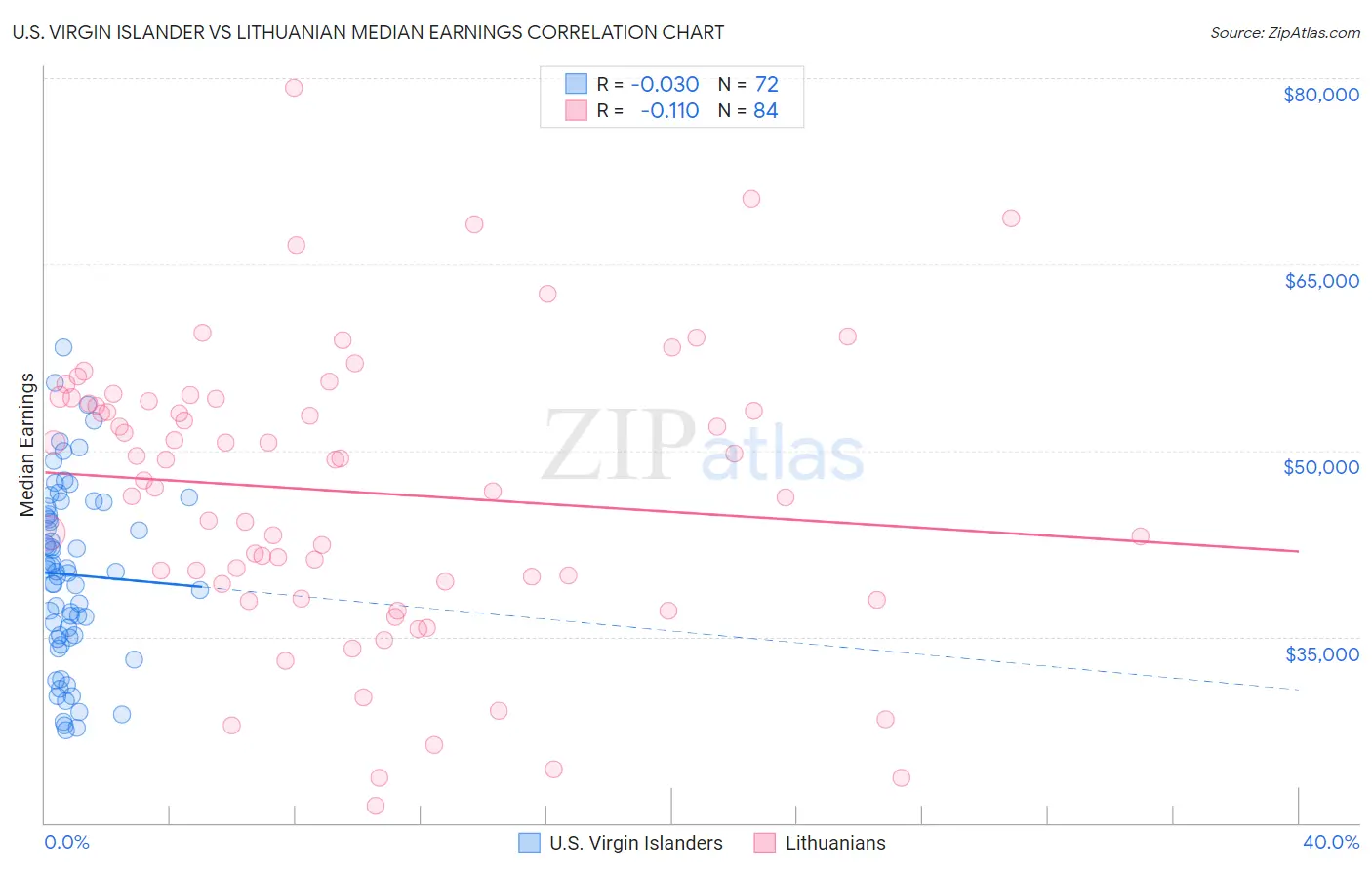 U.S. Virgin Islander vs Lithuanian Median Earnings