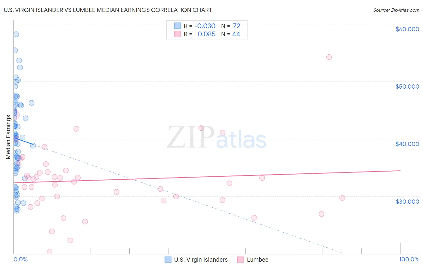 U.S. Virgin Islander vs Lumbee Median Earnings
