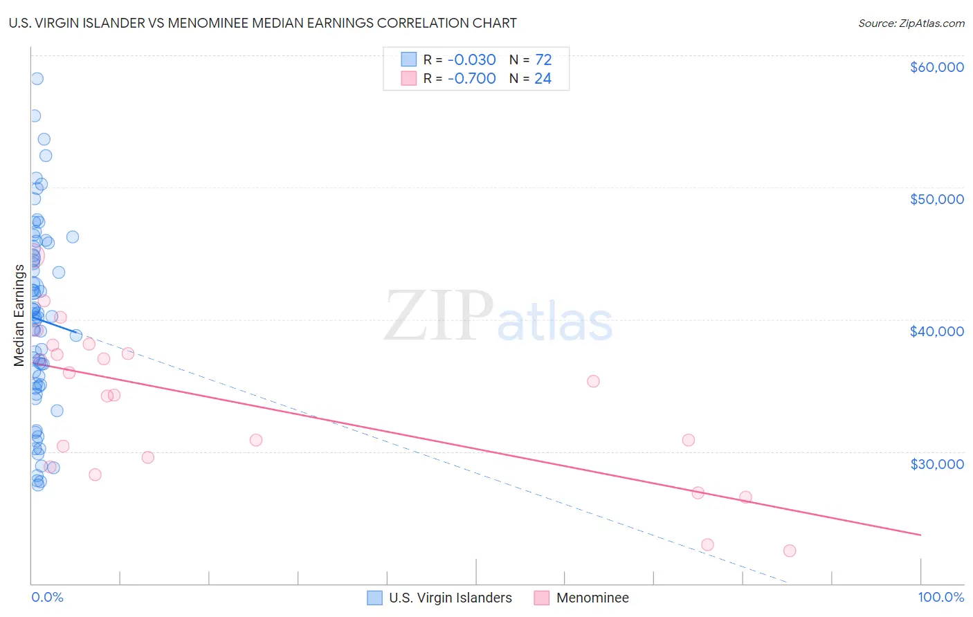 U.S. Virgin Islander vs Menominee Median Earnings