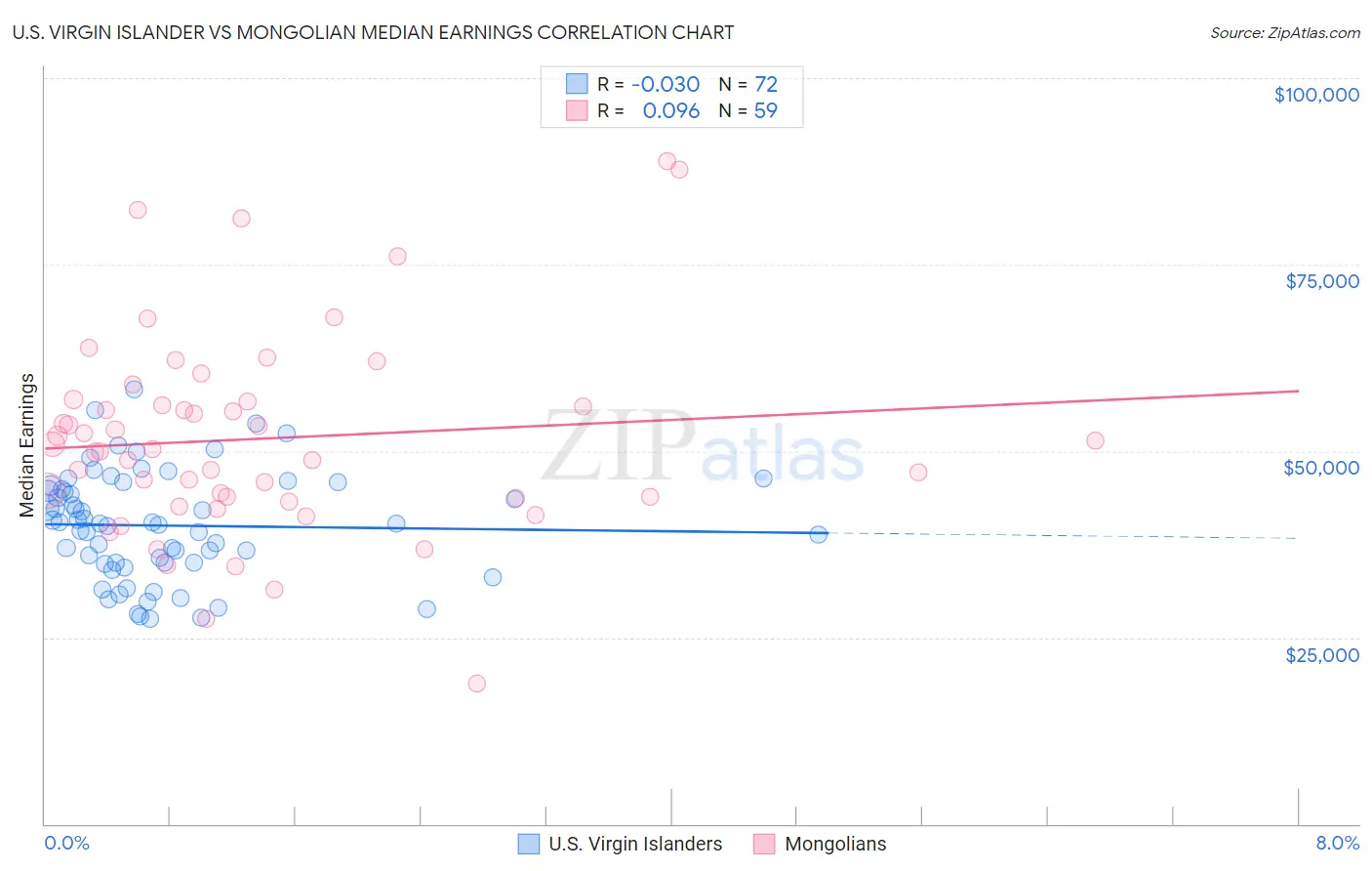 U.S. Virgin Islander vs Mongolian Median Earnings