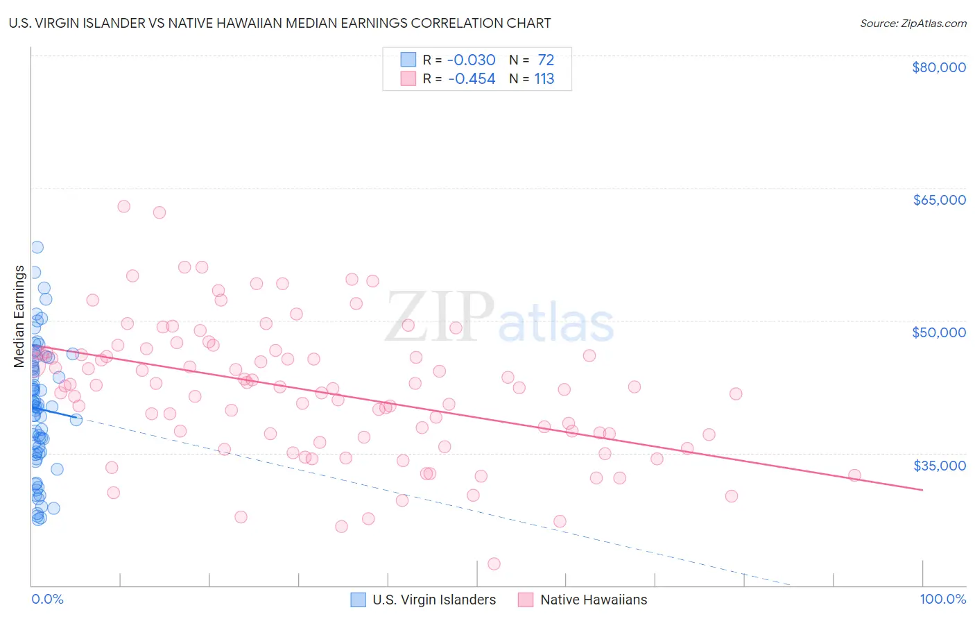 U.S. Virgin Islander vs Native Hawaiian Median Earnings