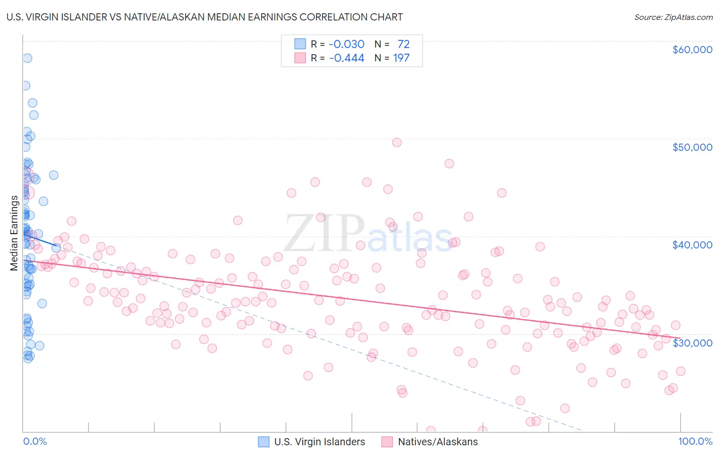 U.S. Virgin Islander vs Native/Alaskan Median Earnings