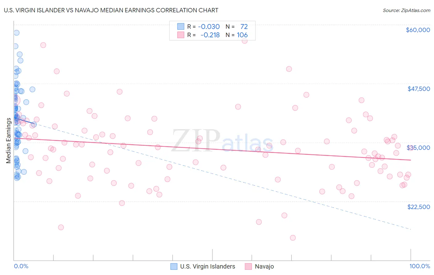 U.S. Virgin Islander vs Navajo Median Earnings