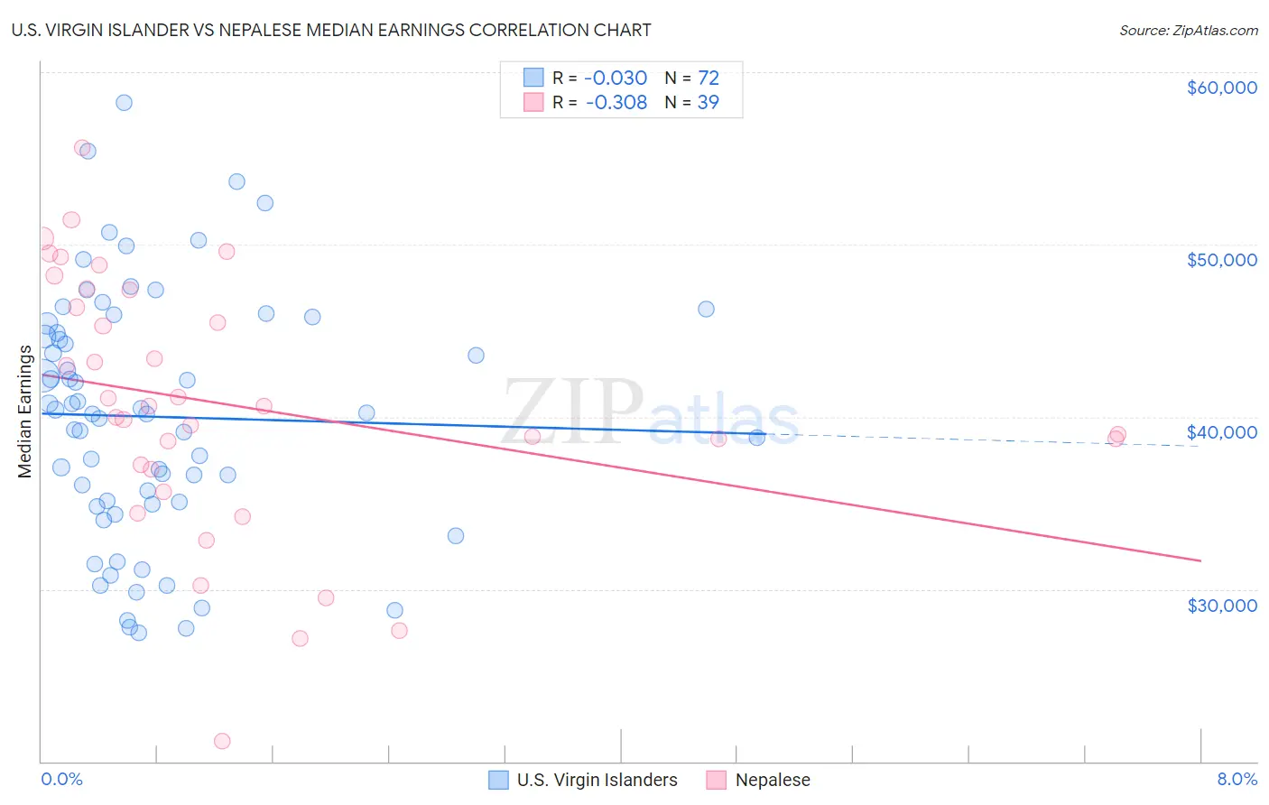 U.S. Virgin Islander vs Nepalese Median Earnings