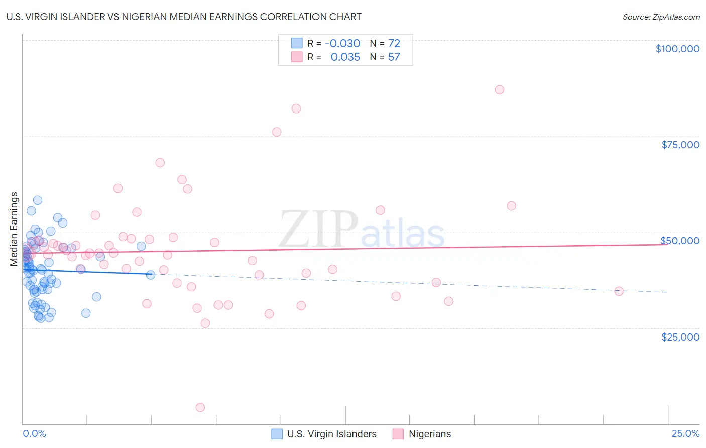 U.S. Virgin Islander vs Nigerian Median Earnings