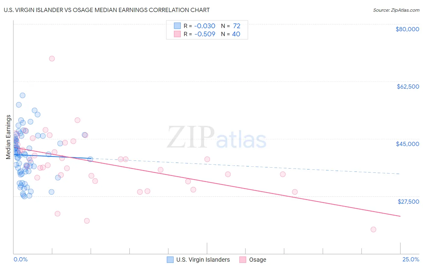 U.S. Virgin Islander vs Osage Median Earnings