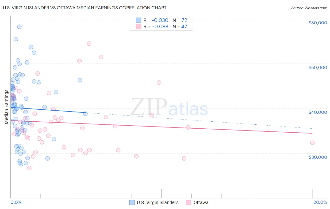 U.S. Virgin Islander vs Ottawa Median Earnings