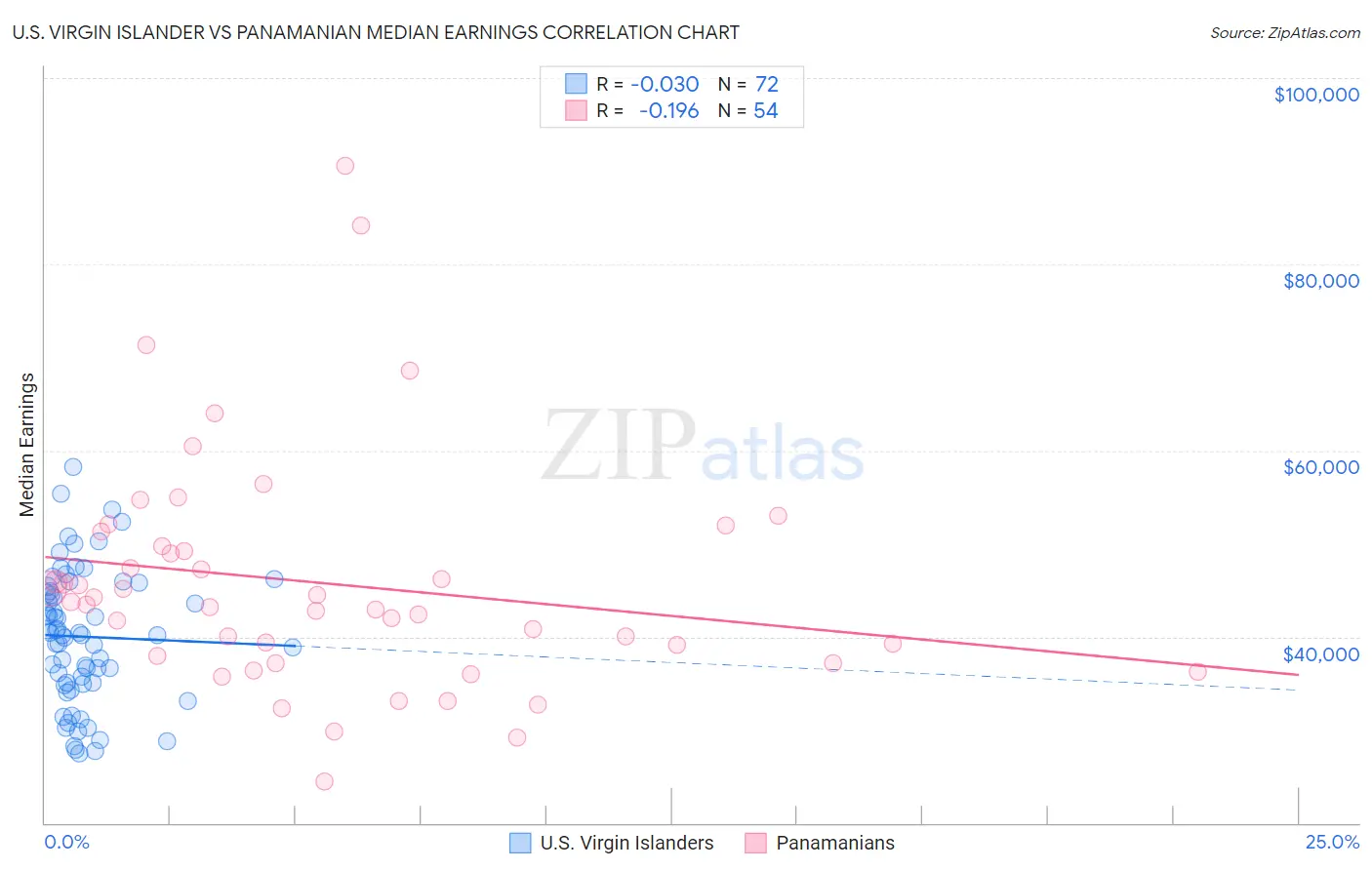U.S. Virgin Islander vs Panamanian Median Earnings