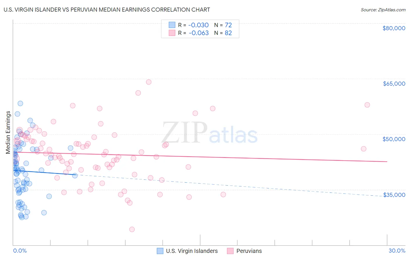 U.S. Virgin Islander vs Peruvian Median Earnings