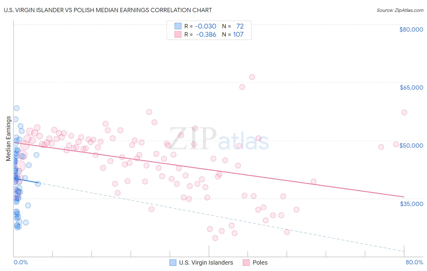 U.S. Virgin Islander vs Polish Median Earnings