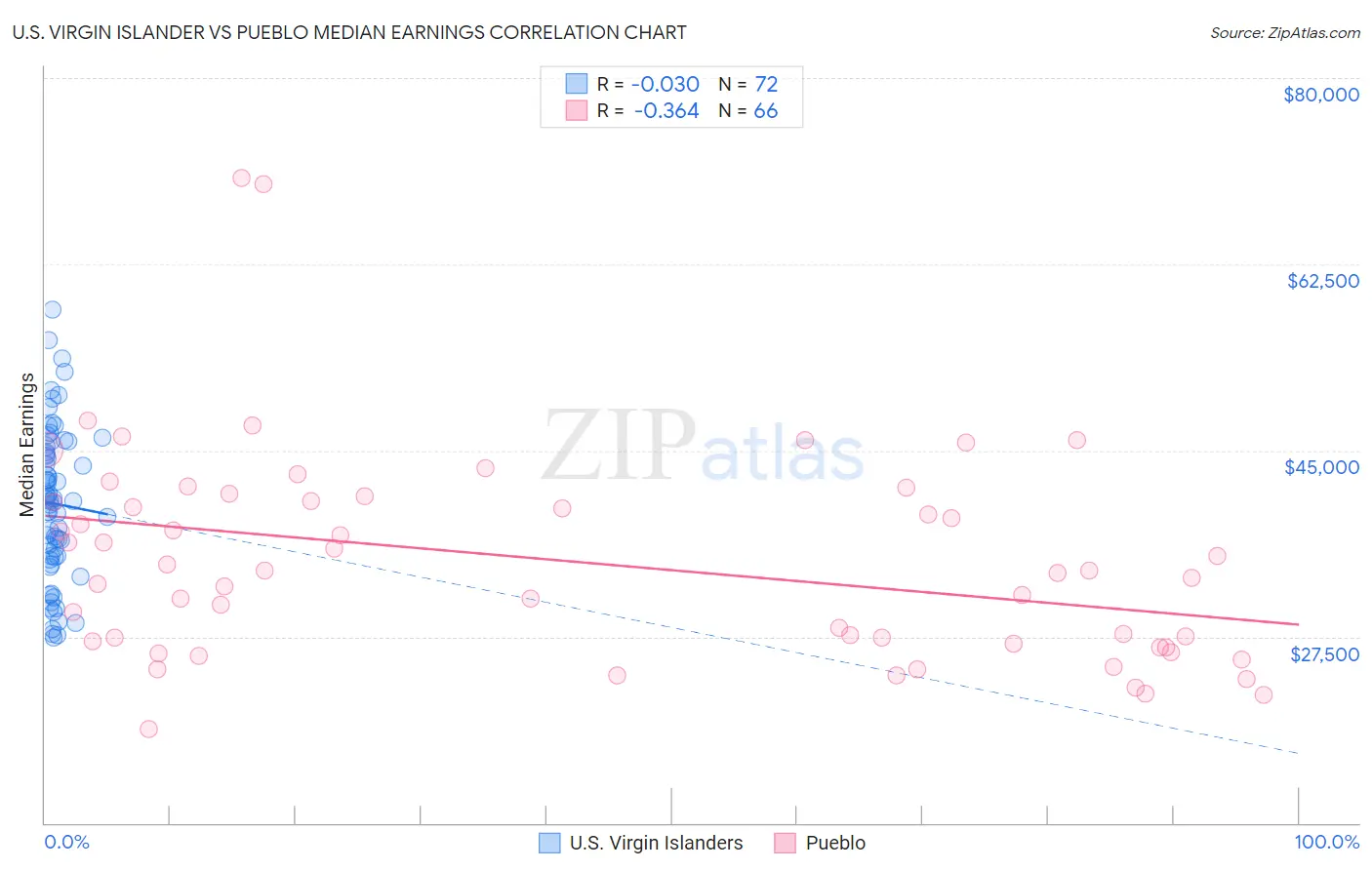 U.S. Virgin Islander vs Pueblo Median Earnings