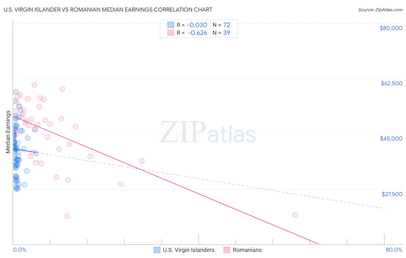 U.S. Virgin Islander vs Romanian Median Earnings