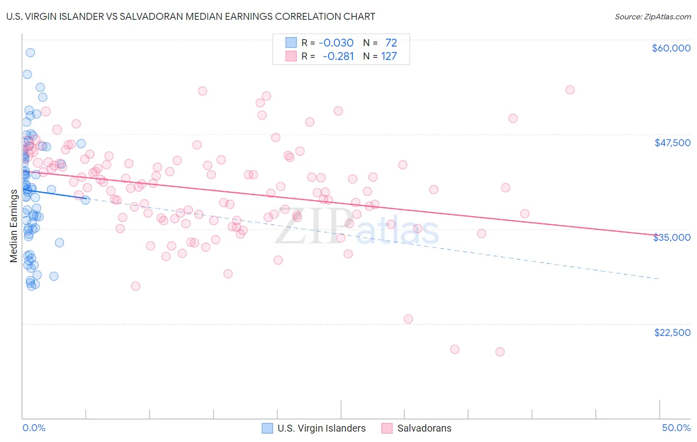 U.S. Virgin Islander vs Salvadoran Median Earnings
