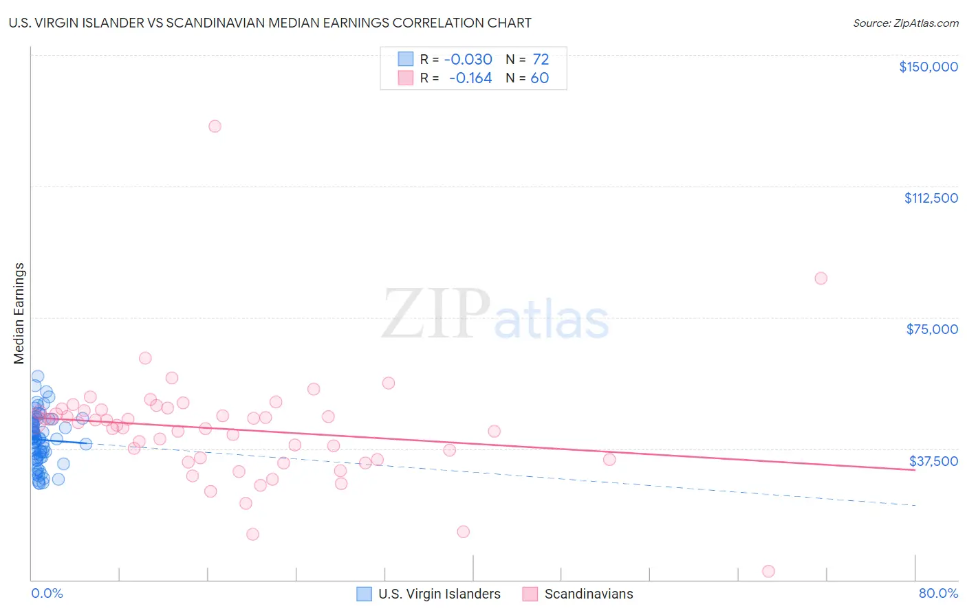 U.S. Virgin Islander vs Scandinavian Median Earnings
