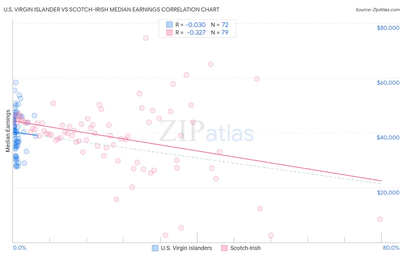 U.S. Virgin Islander vs Scotch-Irish Median Earnings