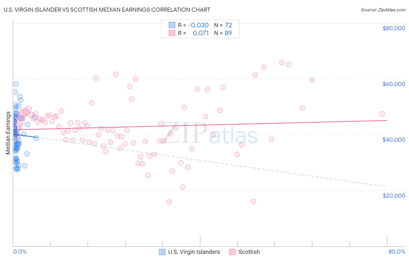 U.S. Virgin Islander vs Scottish Median Earnings