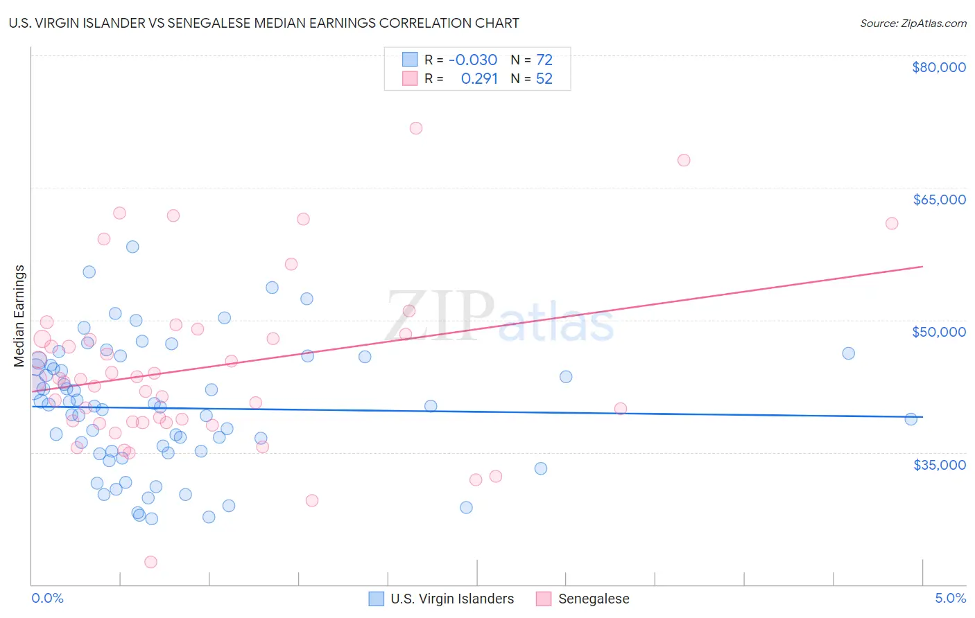 U.S. Virgin Islander vs Senegalese Median Earnings