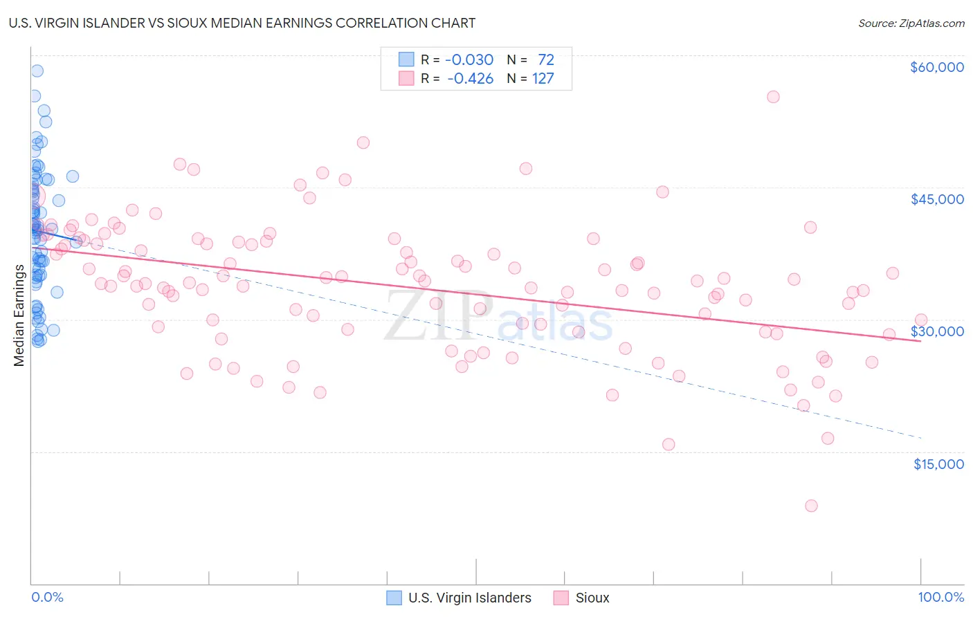 U.S. Virgin Islander vs Sioux Median Earnings
