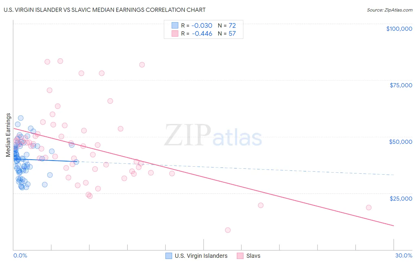 U.S. Virgin Islander vs Slavic Median Earnings