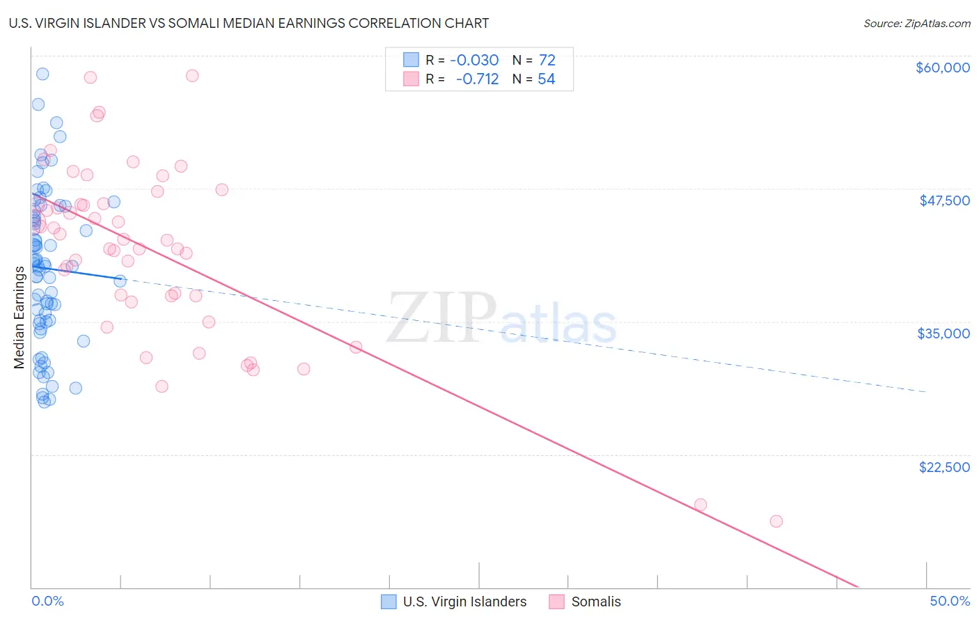 U.S. Virgin Islander vs Somali Median Earnings