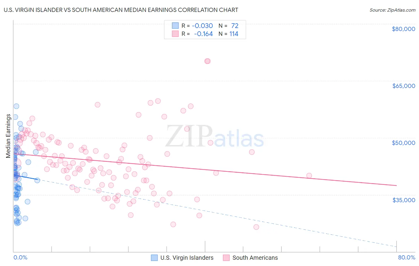 U.S. Virgin Islander vs South American Median Earnings