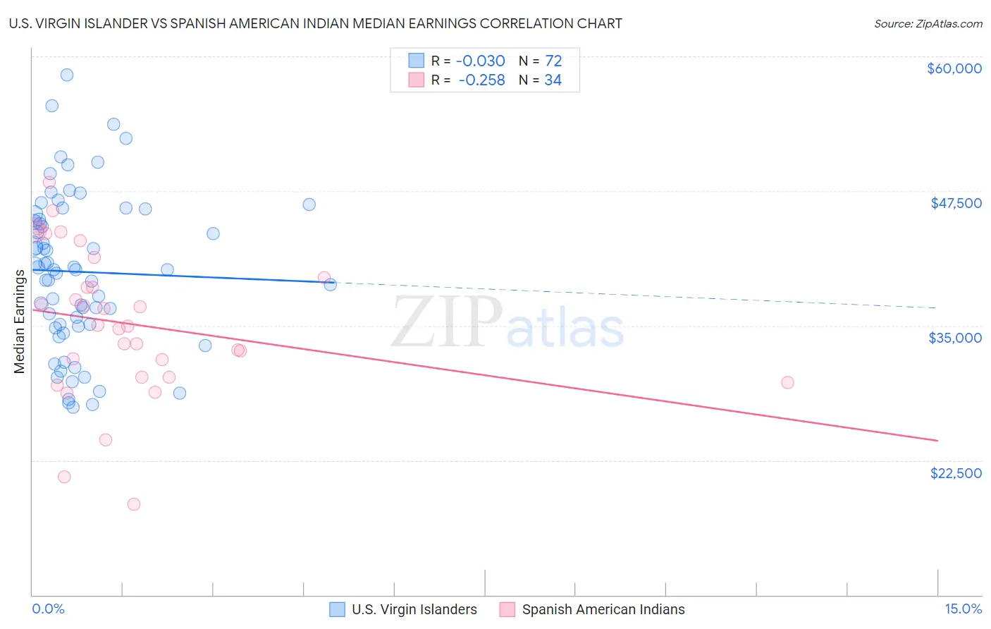 U.S. Virgin Islander vs Spanish American Indian Median Earnings
