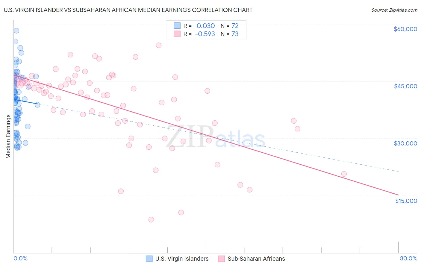 U.S. Virgin Islander vs Subsaharan African Median Earnings