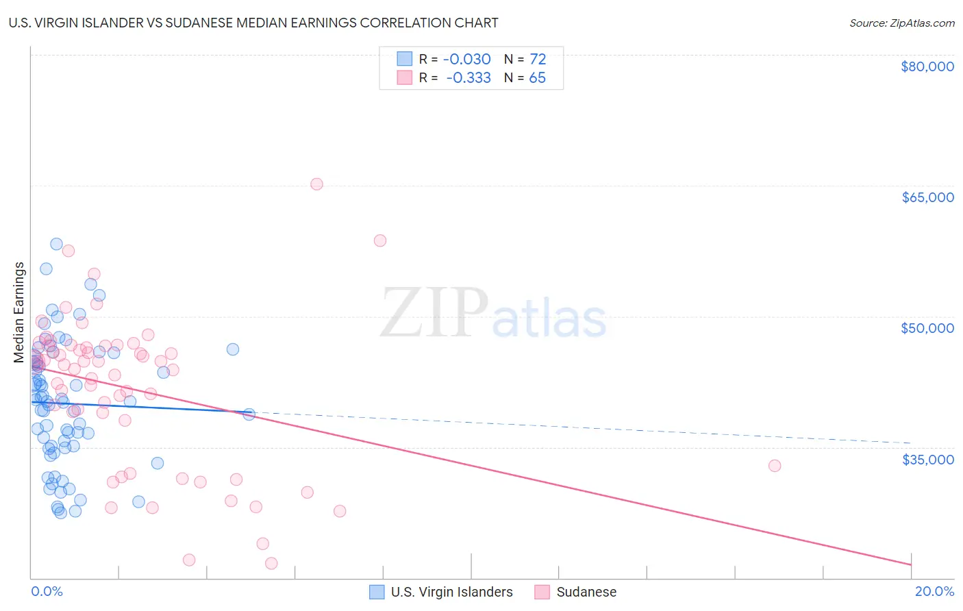 U.S. Virgin Islander vs Sudanese Median Earnings