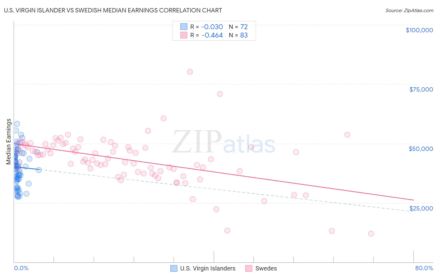 U.S. Virgin Islander vs Swedish Median Earnings