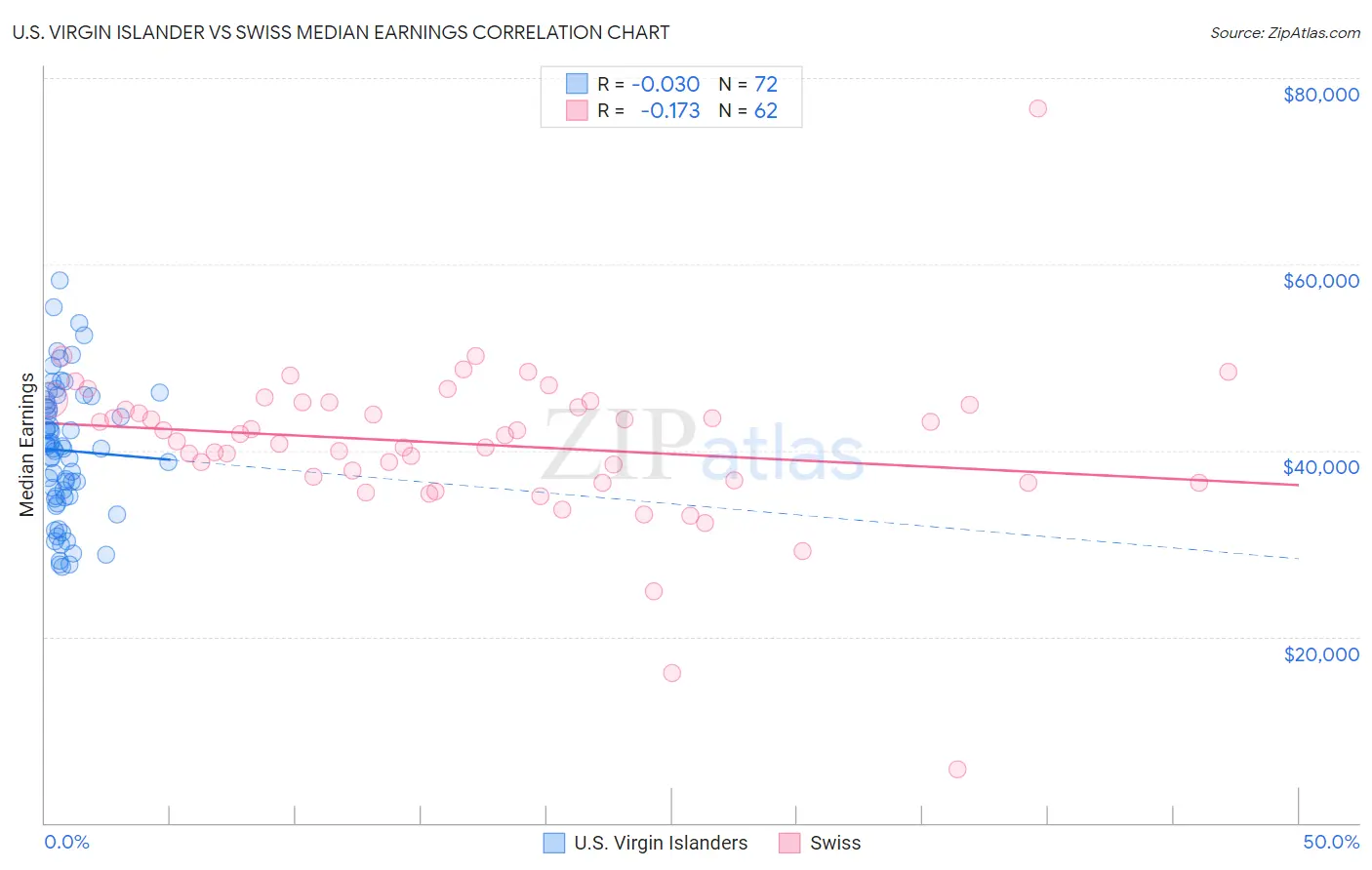 U.S. Virgin Islander vs Swiss Median Earnings