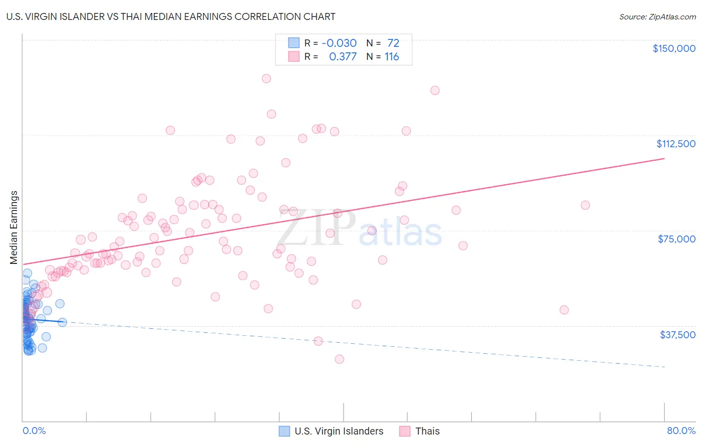 U.S. Virgin Islander vs Thai Median Earnings