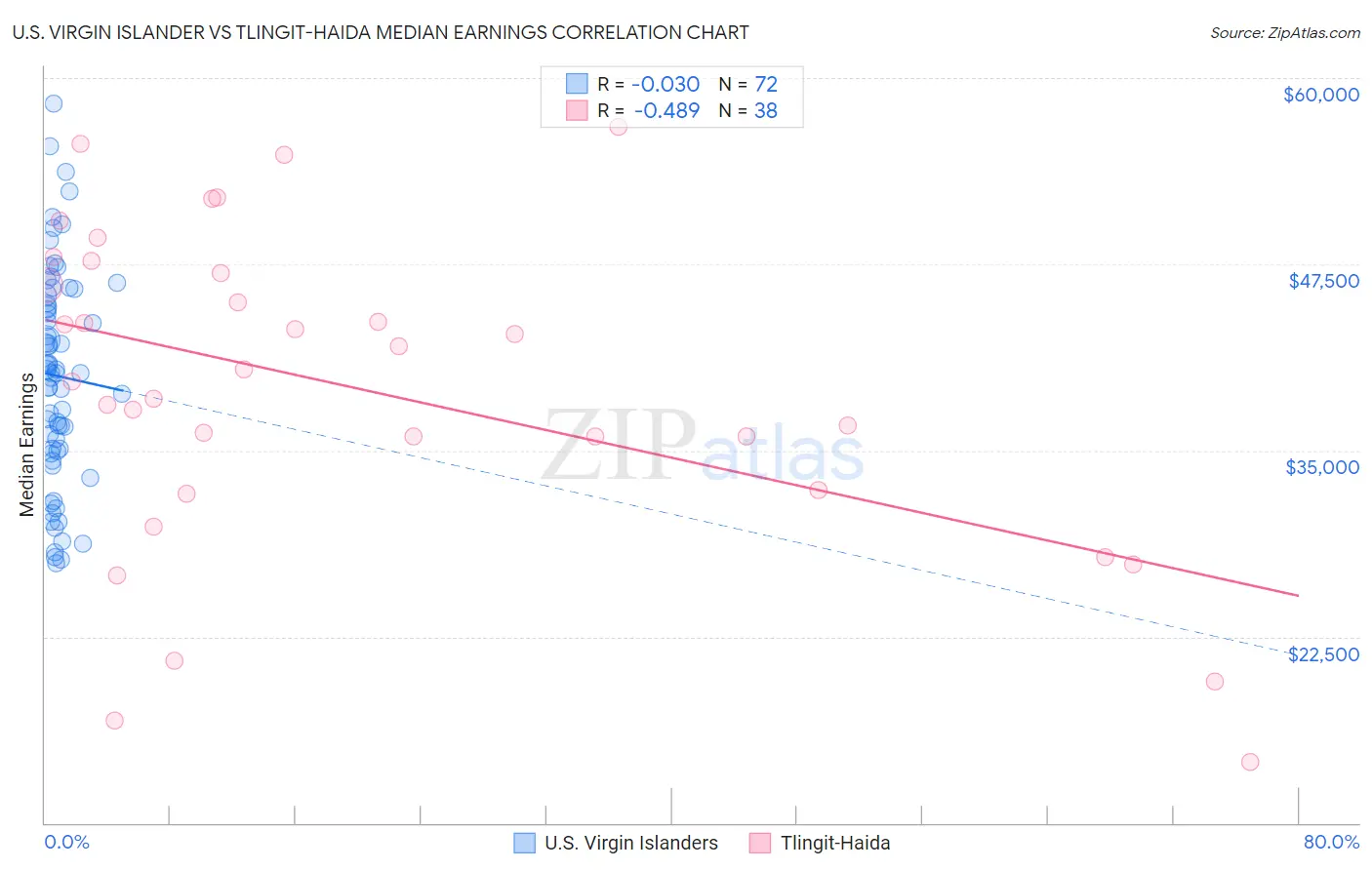 U.S. Virgin Islander vs Tlingit-Haida Median Earnings