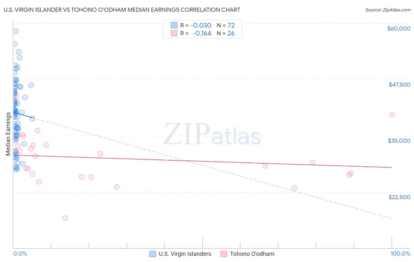 U.S. Virgin Islander vs Tohono O'odham Median Earnings