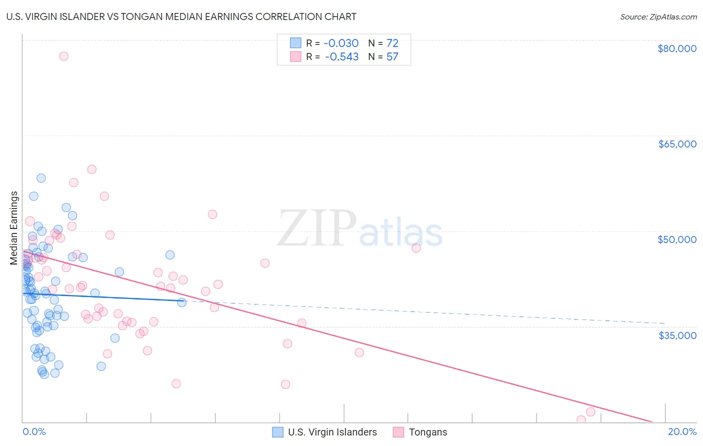 U.S. Virgin Islander vs Tongan Median Earnings