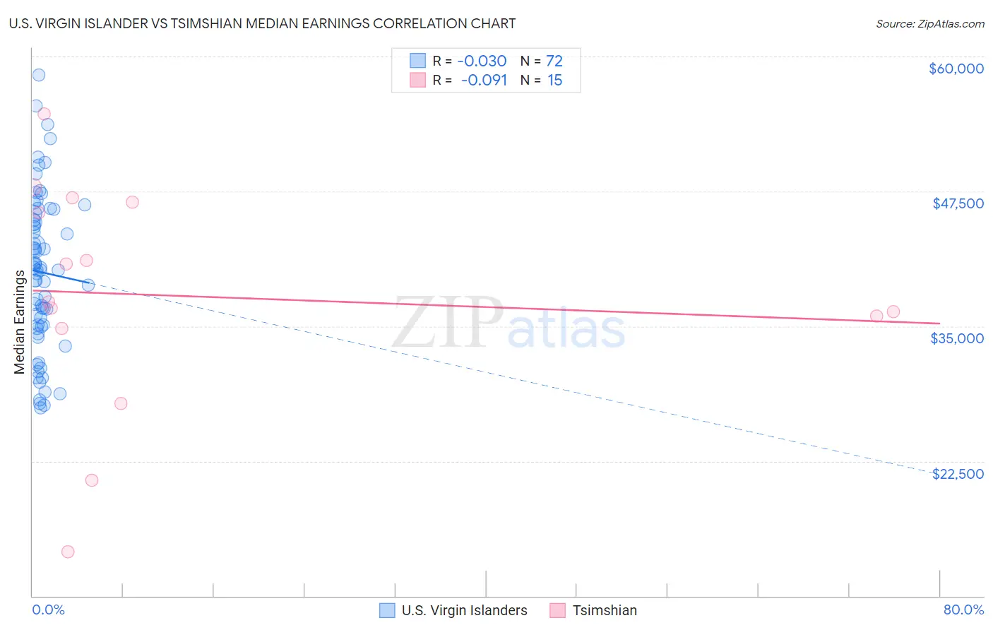 U.S. Virgin Islander vs Tsimshian Median Earnings