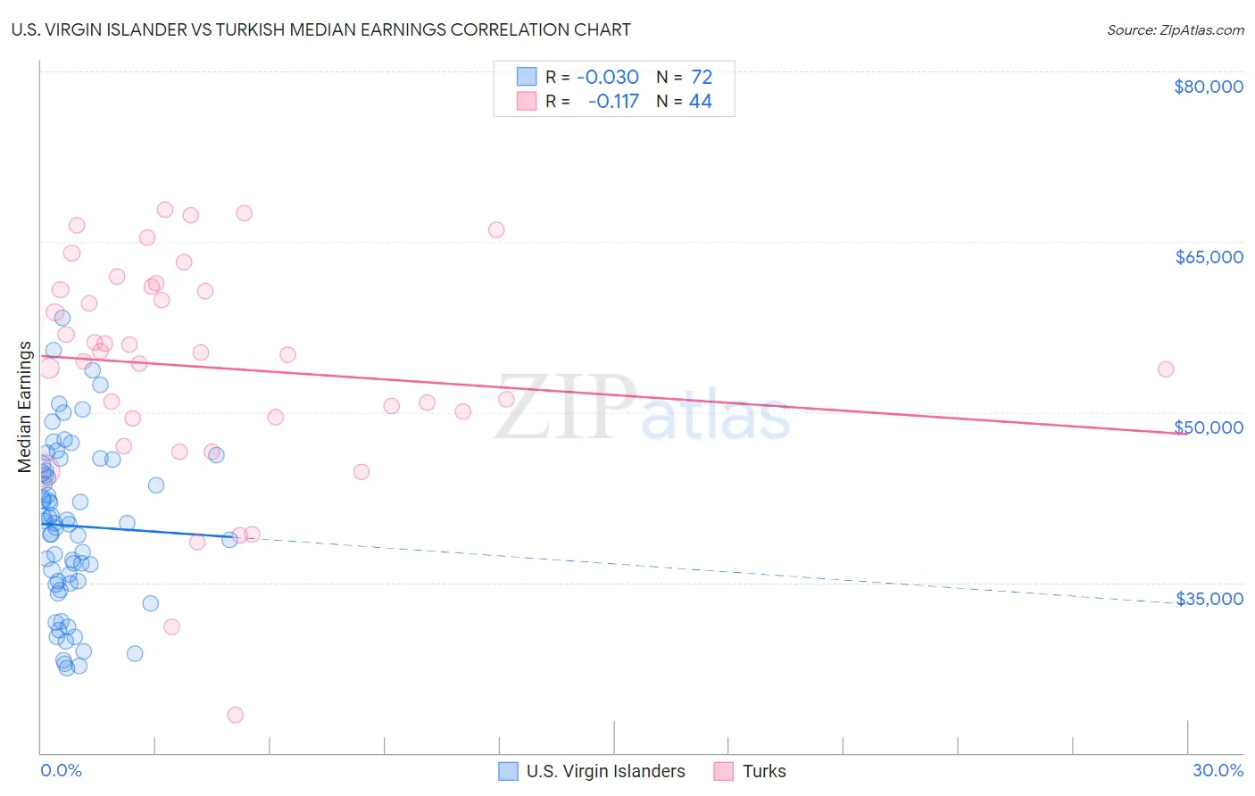 U.S. Virgin Islander vs Turkish Median Earnings