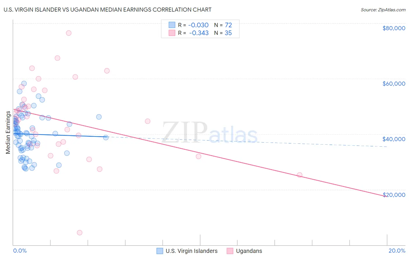 U.S. Virgin Islander vs Ugandan Median Earnings